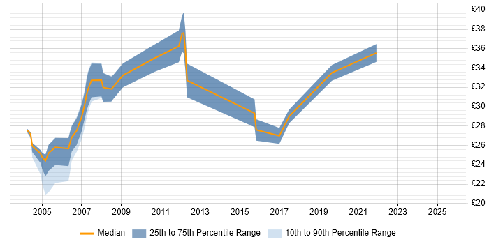 Contractor hourly rate distribution trend for jobs in Tyne and Wear citing JavaScript Contractor hourly rate distribution trend for jobs in Tyne and Wear citing JavaScript