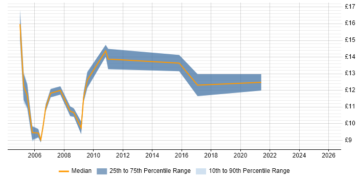 Contractor hourly rate distribution trend for Junior job vacancies in Tyne and Wear
