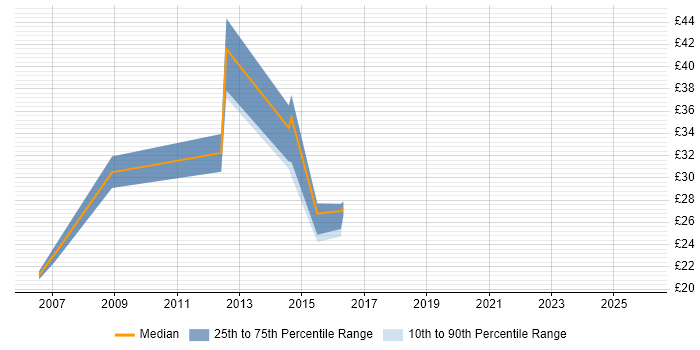 Contractor hourly rate distribution trend for jobs in Tyne and Wear citing Knowledge Management