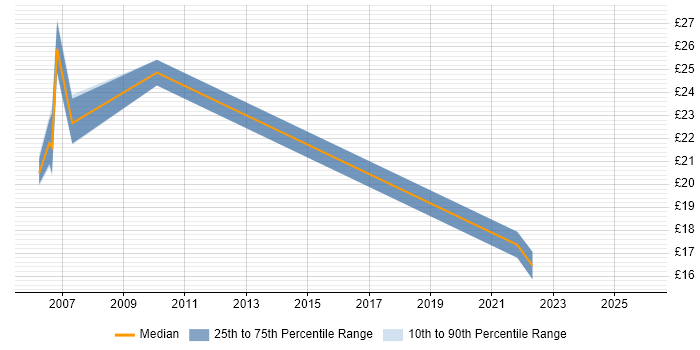 Contractor hourly rate distribution trend for jobs in Tyne and Wear citing Knowledge Transfer