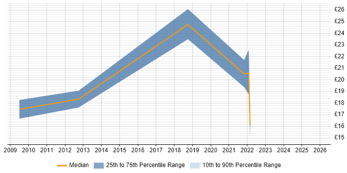 Contractor hourly rate distribution trend for jobs in Tyne and Wear citing Law
