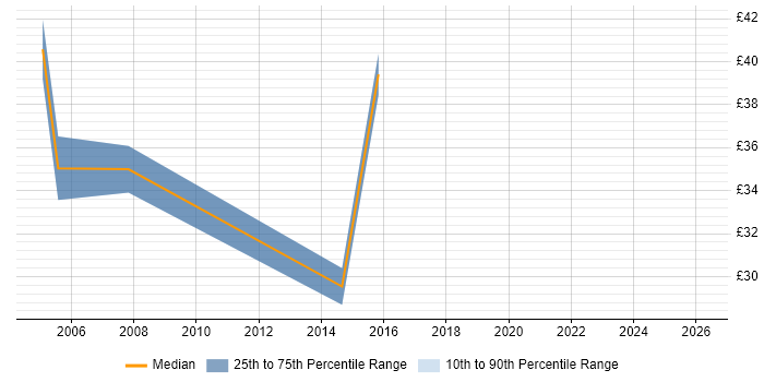 Contractor hourly rate distribution trend for jobs in Tyne and Wear citing LDAP