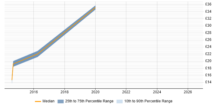 Contractor hourly rate distribution trend for jobs in Tyne and Wear citing Life Science
