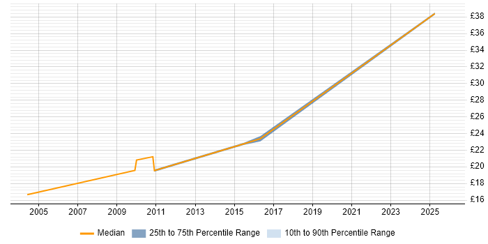 Contractor hourly rate distribution trend for jobs in Tyne and Wear citing Line Management