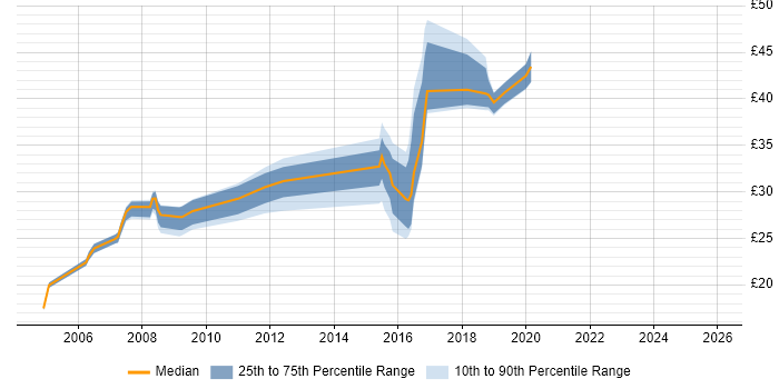 Contractor hourly rate distribution trend for jobs in Tyne and Wear citing Linux