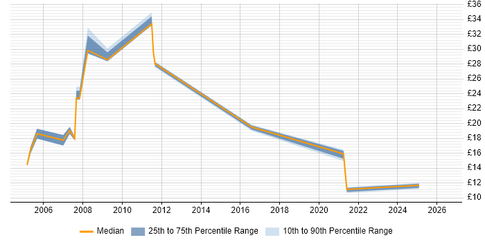 Contractor hourly rate distribution trend for jobs in Tyne and Wear citing Local Government