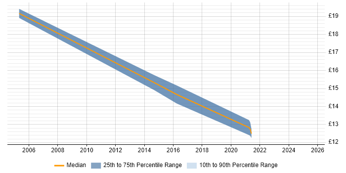 Contractor hourly rate distribution trend for jobs in Tyne and Wear citing Mac OS X Contractor hourly rate distribution trend for jobs in Tyne and Wear citing Mac OS X
