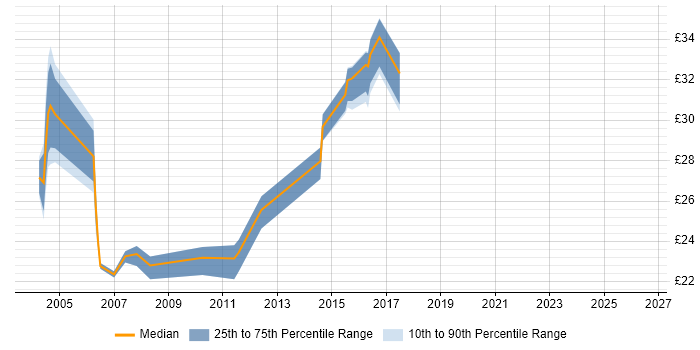Contractor hourly rate distribution trend for jobs in Tyne and Wear citing Mainframe