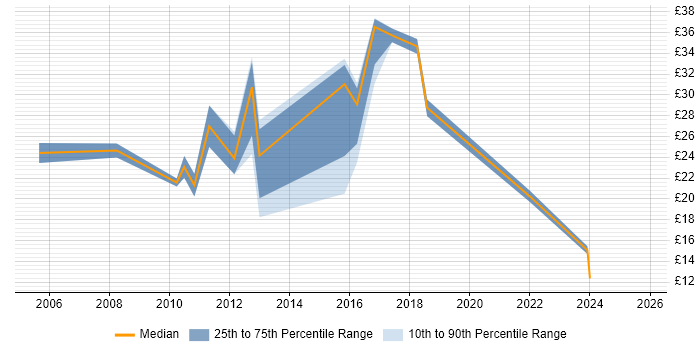Contractor hourly rate distribution trend for jobs in Tyne and Wear citing Manufacturing Contractor hourly rate distribution trend for jobs in Tyne and Wear citing Manufacturing