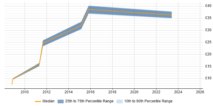 Contractor hourly rate distribution trend for jobs in Tyne and Wear citing Marketing