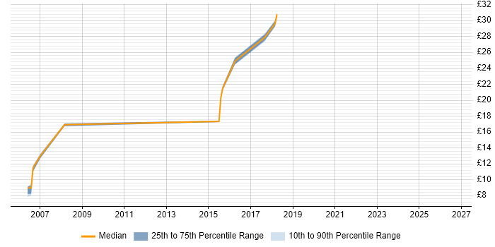 Contractor hourly rate distribution trend for jobs in Tyne and Wear citing McAfee