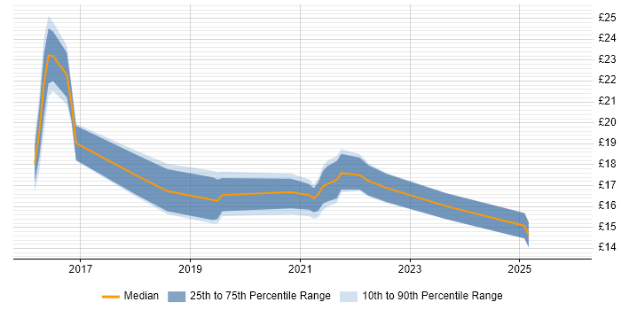 Contractor hourly rate distribution trend for jobs in Tyne and Wear citing Microsoft 365