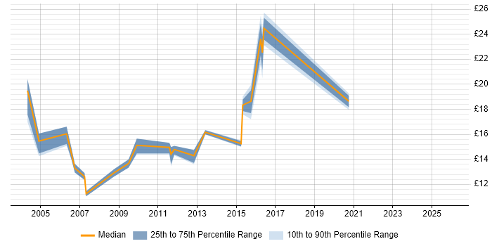 Contractor hourly rate distribution trend for jobs in Tyne and Wear citing Microsoft Certified Professional