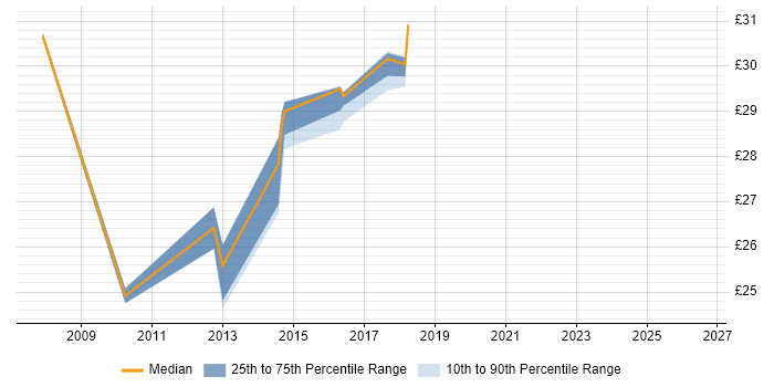 Contractor hourly rate distribution trend for jobs in Tyne and Wear citing Microsoft Clustering