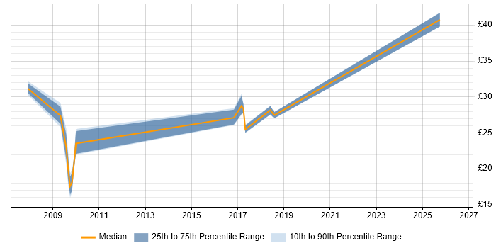 Contractor hourly rate distribution trend for jobs in Tyne and Wear citing Military