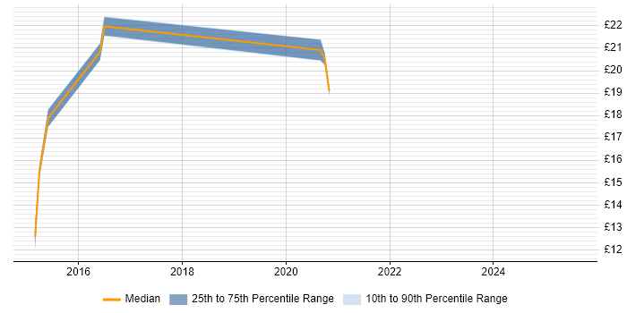 Contractor hourly rate distribution trend for jobs in Tyne and Wear citing Mobile Device Management Contractor hourly rate distribution trend for jobs in Tyne and Wear citing Mobile Device Management