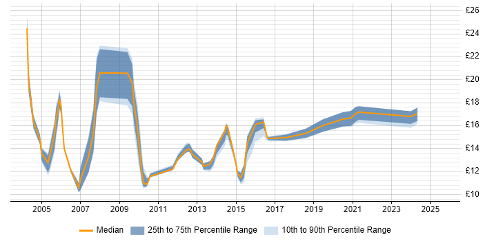 Contractor hourly rate distribution trend for jobs in Tyne and Wear citing Microsoft Excel