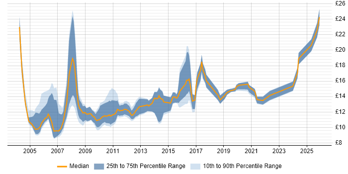 Contractor hourly rate distribution trend for jobs in Tyne and Wear citing Microsoft Office