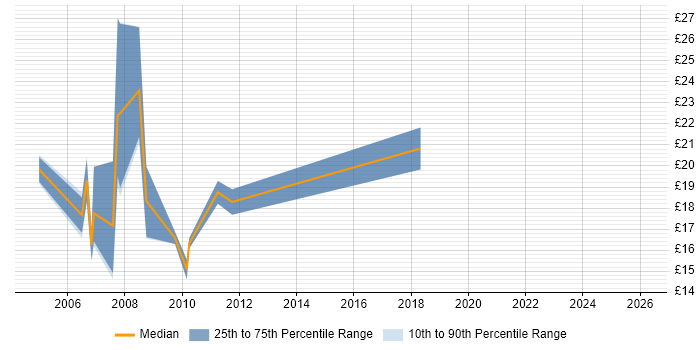 Contractor hourly rate distribution trend for jobs in Tyne and Wear citing Microsoft Project
