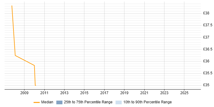 Contractor hourly rate distribution trend for jobs in Tyne and Wear citing Multithreading