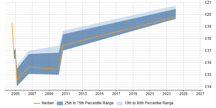 Contractor hourly rate distribution trend for Network Analyst job vacancies in Tyne and Wear
