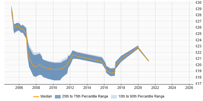 Contractor hourly rate distribution trend for Network Engineer job vacancies in Tyne and Wear Contractor hourly rate distribution trend for Network Engineer job vacancies in Tyne and Wear