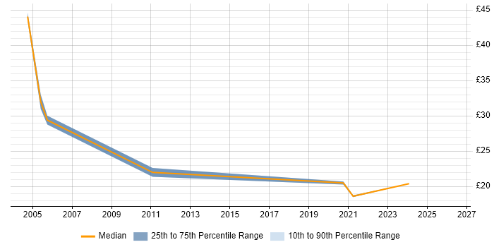 Contractor hourly rate distribution trend for jobs in Tyne and Wear citing Network Security