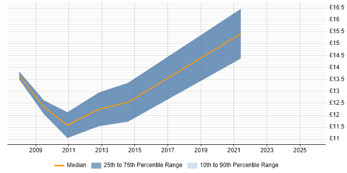 Contractor hourly rate distribution trend for 2nd Line Support Technician job vacancies in Newcastle upon Tyne