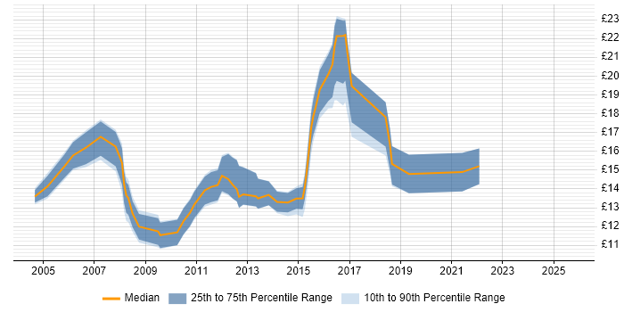 Contractor hourly rate distribution trend for 2nd Line Support job vacancies in Newcastle upon Tyne