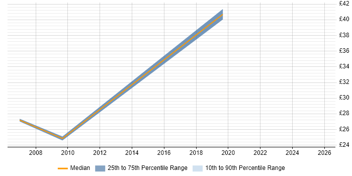 Contractor hourly rate distribution trend for jobs in Newcastle upon Tyne citing Accessibility