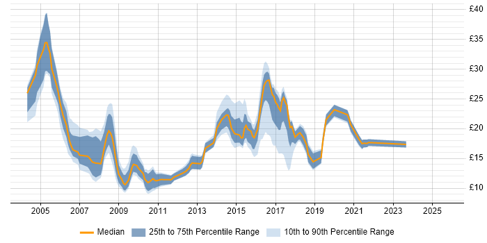 Contractor hourly rate distribution trend for jobs in Newcastle upon Tyne citing Active Directory