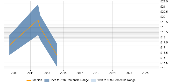 Contractor hourly rate distribution trend for jobs in Newcastle upon Tyne citing Adobe