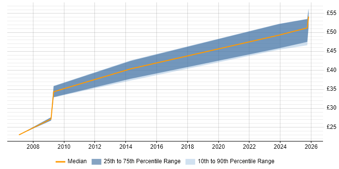 Contractor hourly rate distribution trend for jobs in Newcastle upon Tyne citing Aerospace