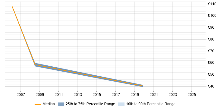 Contractor hourly rate distribution trend for jobs in Newcastle upon Tyne citing Analytics