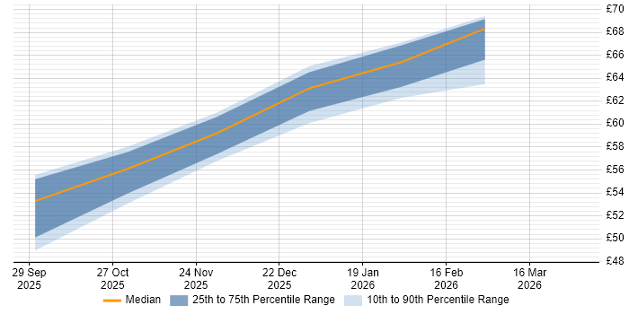 Contractor hourly rate distribution trend for jobs in Newcastle upon Tyne citing AngularJS