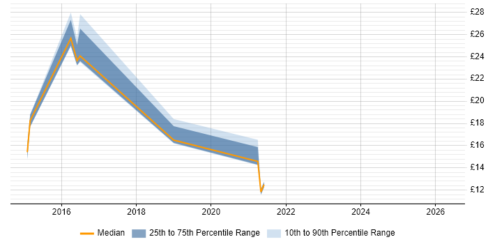 Contractor hourly rate distribution trend for jobs in Newcastle upon Tyne citing Apple iOS