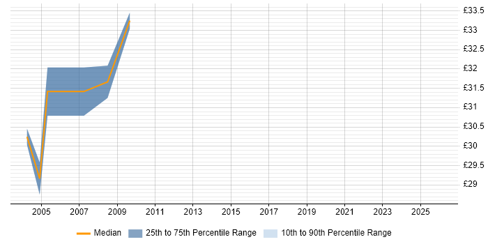 Contractor hourly rate distribution trend for Applications Developer job vacancies in Newcastle upon Tyne