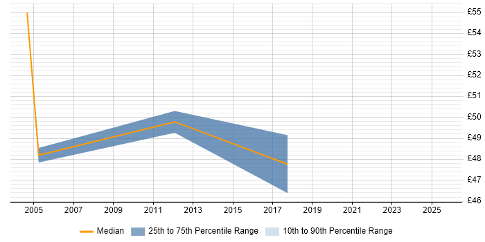 Contractor hourly rate distribution trend for Architect job vacancies in Newcastle upon Tyne Contractor hourly rate distribution trend for Architect job vacancies in Newcastle upon Tyne