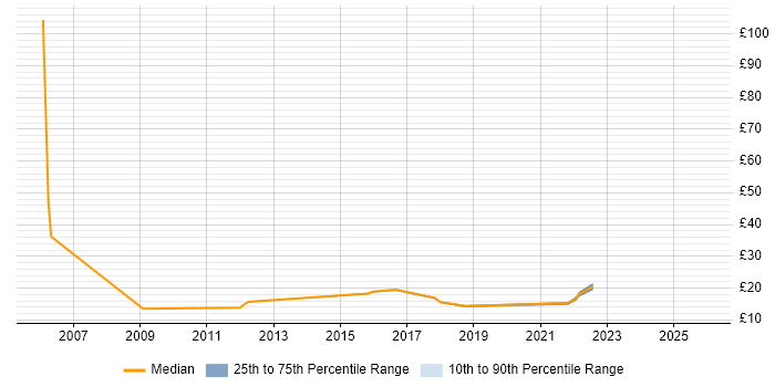 Contractor hourly rate distribution trend for jobs in Newcastle upon Tyne citing Asset Management
