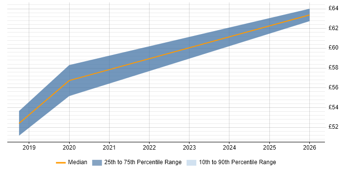 Contractor hourly rate distribution trend for jobs in Newcastle upon Tyne citing Azure