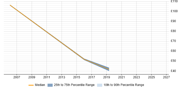 Contractor hourly rate distribution trend for jobs in Newcastle upon Tyne citing Back Office