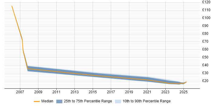 Contractor hourly rate distribution trend for jobs in Newcastle upon Tyne citing Banking