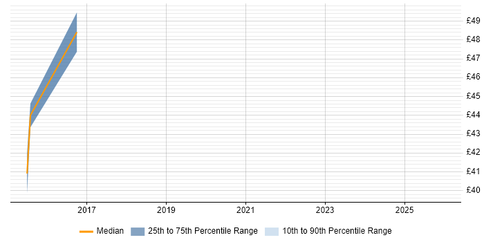 Contractor hourly rate distribution trend for jobs in Newcastle upon Tyne citing Batch Processing