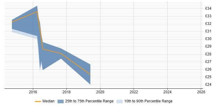 Contractor hourly rate distribution trend for jobs in Newcastle upon Tyne citing BPSS Clearance