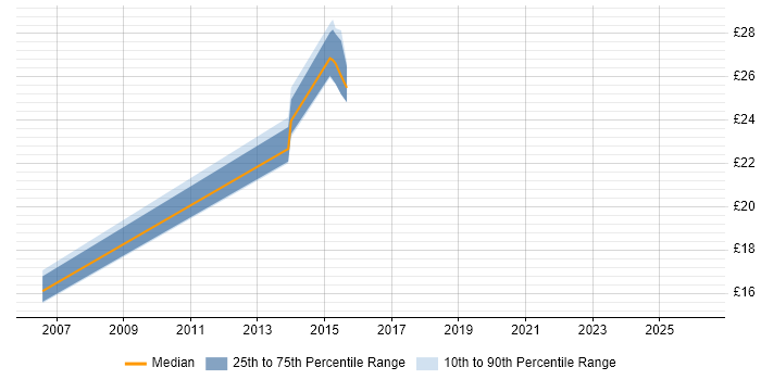 Contractor hourly rate distribution trend for Build Engineer job vacancies in Newcastle upon Tyne