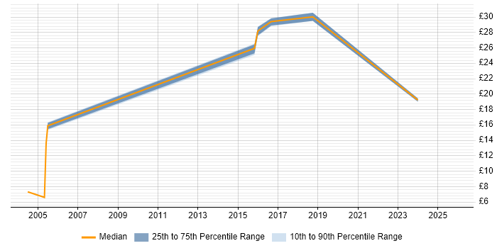 Contractor hourly rate distribution trend for jobs in Newcastle upon Tyne citing Business Intelligence