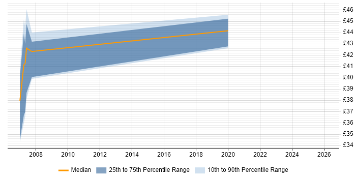 Contractor hourly rate distribution trend for C++ Developer job vacancies in Newcastle upon Tyne