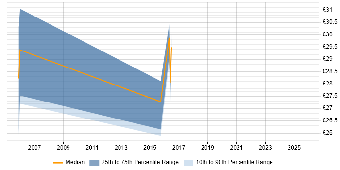 Contractor hourly rate distribution trend for jobs in Newcastle upon Tyne citing Capacity Planning