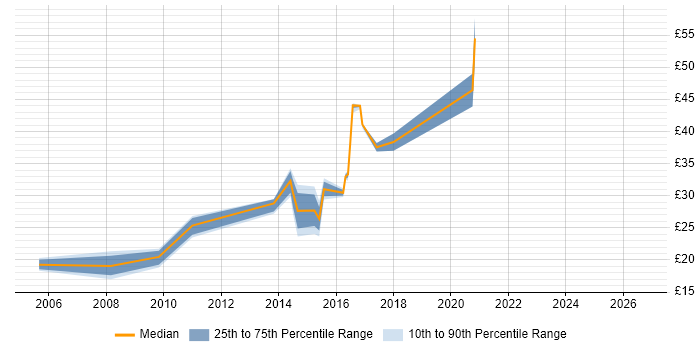 Contractor hourly rate distribution trend for jobs in Newcastle upon Tyne citing Change Management