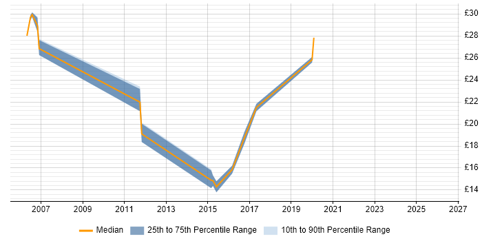 Contractor hourly rate distribution trend for jobs in Newcastle upon Tyne citing CheckPoint